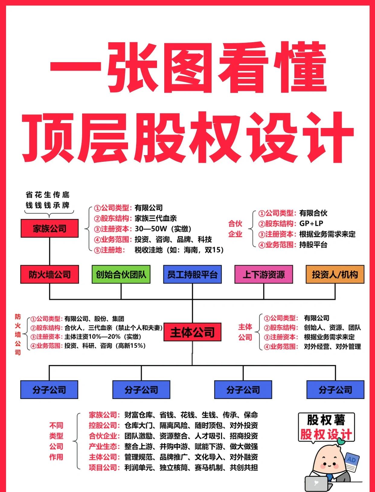 蚌埠市高回报股权架构设计(高回报投资与理财指南)